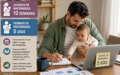 IMCO advierte que el permiso de paternidad en México es insuficiente y carece de medición